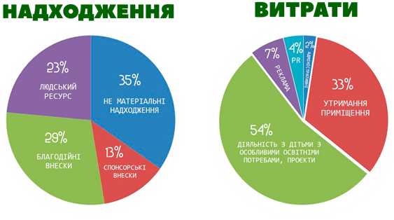 Публічний звіт ГО ЦР «Теді-Р» за 2022 рік у Рівному — Центр Tedi-R»