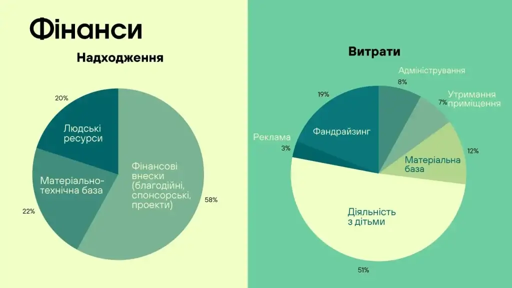Публічний звіт ГО ЦР «Теді-Р» за 2023 рік у Рівному — Центр Tedi-R»